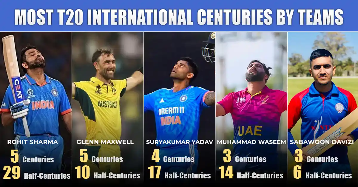Everything about the Most Centuries in T20 International Cricket