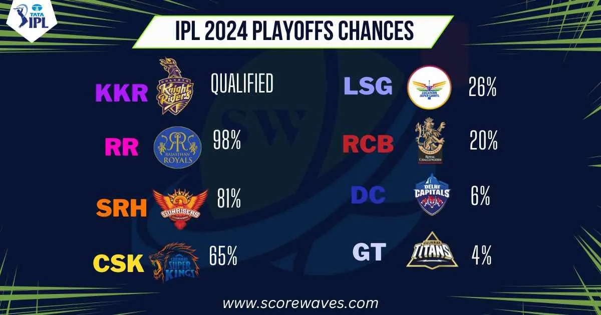 IPL 2024 Playoffs – Which Teams are Likely to Enter
